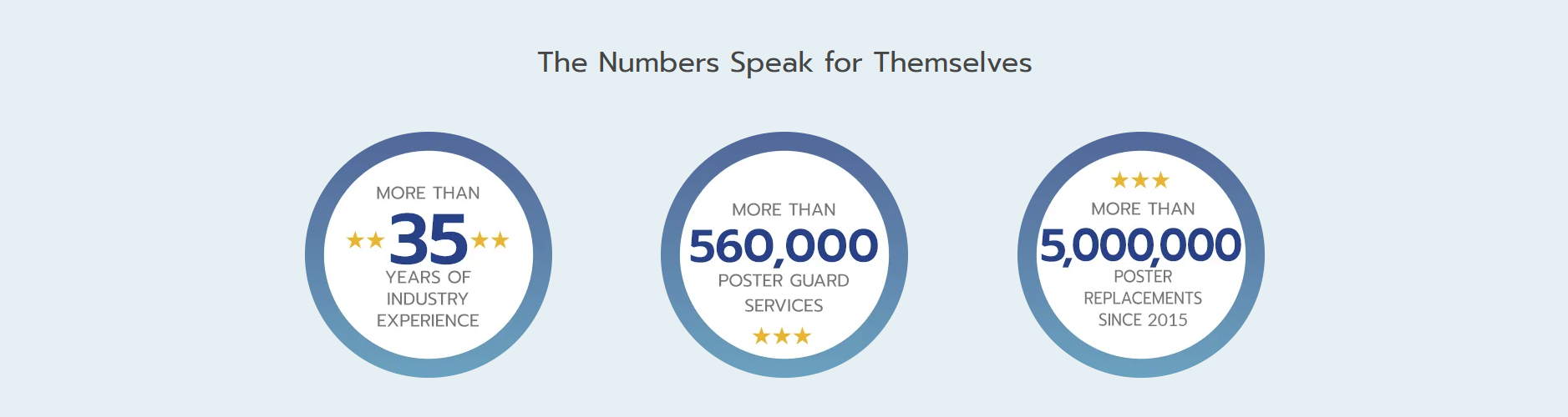 Three circular icons with text on a light blue background, indicating statistics about a company's services.